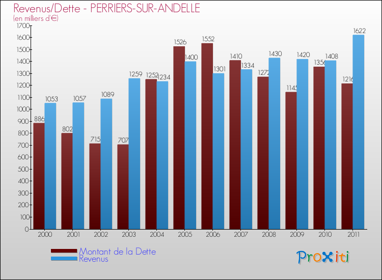 Evolution comparée de la dette et des revenus pour la commune de PERRIERS-SUR-ANDELLE de 2000 à 2011 Comparaison de la dette et des revenus pour PERRIERS-SUR-ANDELLE de 2000 à 2011