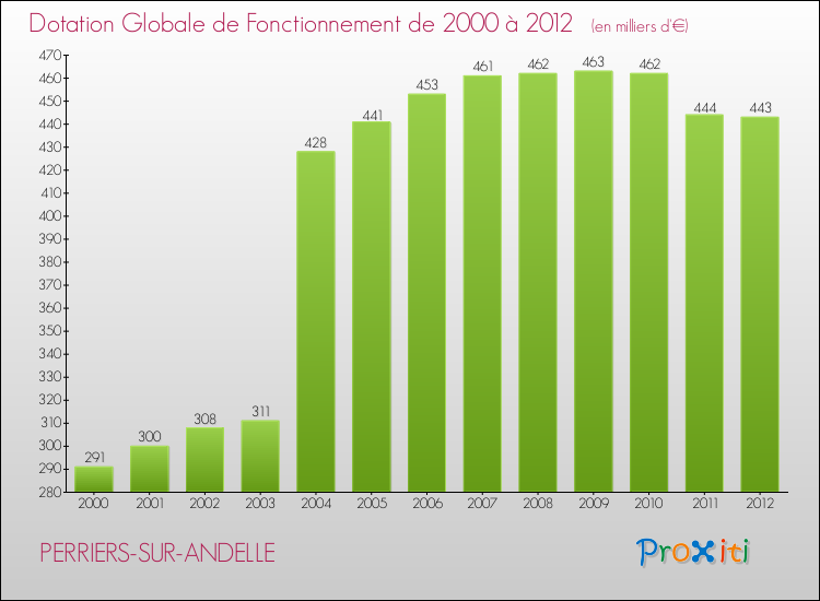 Evolution du montant de la Dotation Globale de Fonctionnement pour la commune de PERRIERS-SUR-ANDELLE de 2000 à 2012 Evolution du montant de la Dotation Globale de Fonctionnement pour PERRIERS-SUR-ANDELLE de 2000 à 2012