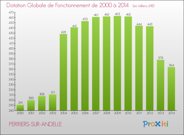 Evolution du montant de la Dotation Globale de Fonctionnement pour la commune de PERRIERS-SUR-ANDELLE de 2000 à 2014 Evolution du montant de la Dotation Globale de Fonctionnement pour PERRIERS-SUR-ANDELLE de 2000 à 2014
