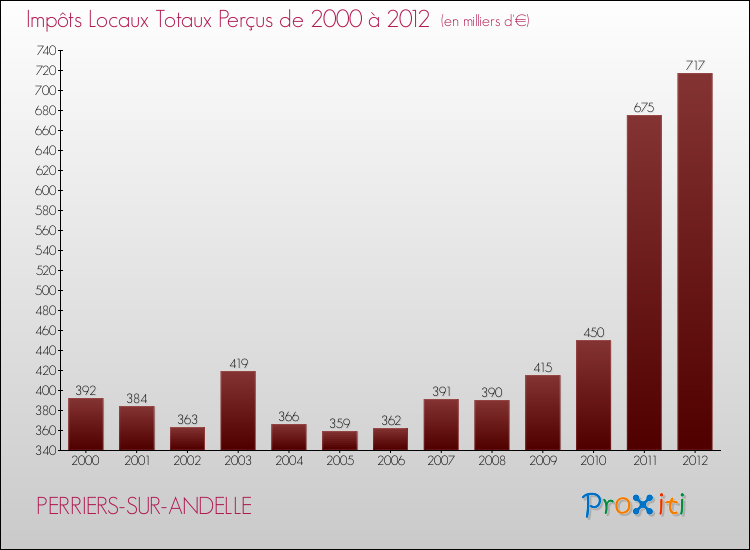 Evolution des Impôts Locaux pour la commune de PERRIERS-SUR-ANDELLE de 2000 à 2012 Evolution des Impôts Locaux pour PERRIERS-SUR-ANDELLE de 2000 à 2012