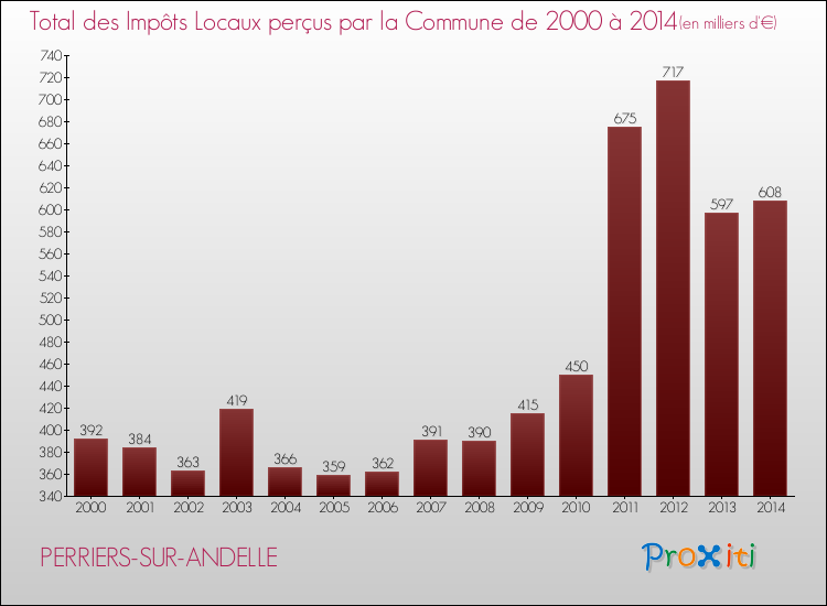 Evolution des Impôts Locaux pour la commune de PERRIERS-SUR-ANDELLE de 2000 à 2014 Evolution des Impôts Locaux pour PERRIERS-SUR-ANDELLE de 2000 à 2014