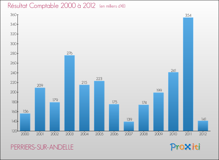 Evolution du résultat comptable pour la commune de PERRIERS-SUR-ANDELLE de 2000 à 2012 Evolution du résultat comptable pour PERRIERS-SUR-ANDELLE de 2000 à 2012