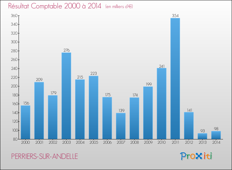 Evolution du résultat comptable pour la commune de PERRIERS-SUR-ANDELLE de 2000 à 2014 Evolution du résultat comptable pour PERRIERS-SUR-ANDELLE de 2000 à 2014