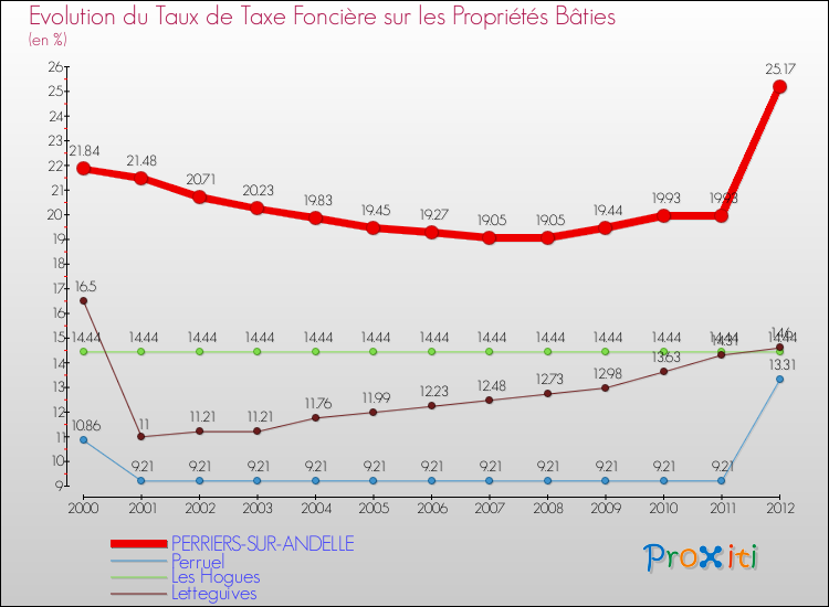 Evolution du taux de la taxe foncière sur le bati pour PERRIERS-SUR-ANDELLE et les communes proches de 2000 à 2012 Comparaison des taux de taxe foncière sur le bati pour PERRIERS-SUR-ANDELLE et les communes voisines de 2000 à 2012