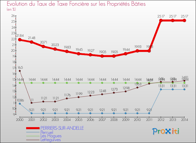 Evolution du taux de la taxe foncière sur le bati pour PERRIERS-SUR-ANDELLE et les communes proches de 2000 à 2014 Comparaison des taux de taxe foncière sur le bati pour PERRIERS-SUR-ANDELLE et les communes voisines de 2000 à 2014