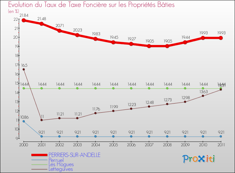 Evolution du taux de la taxe foncière sur le bati pour PERRIERS-SUR-ANDELLE et les communes proches Comparaison des taux de taxe foncière sur le bati pour PERRIERS-SUR-ANDELLE et les communes voisines