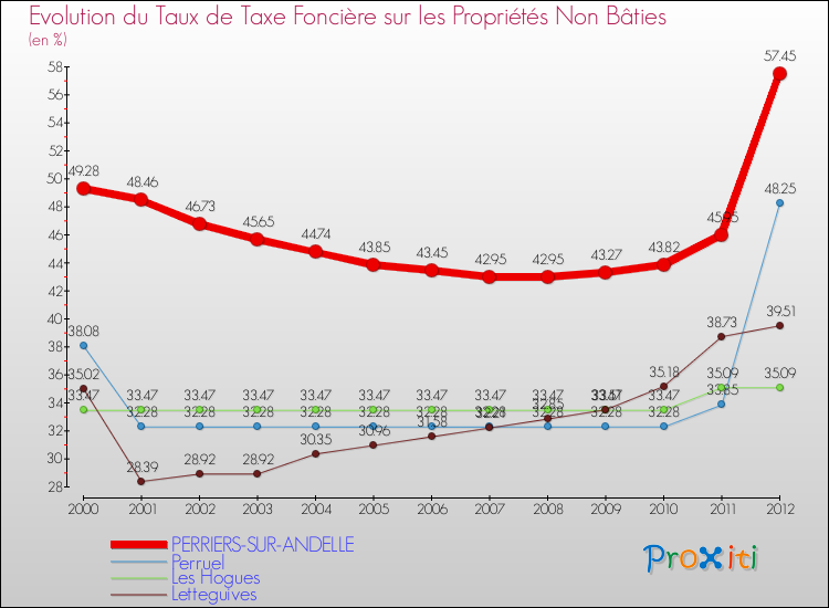 Evolution du taux de la taxe foncière sur les immeubles et terrains non batis pour PERRIERS-SUR-ANDELLE et les communes proches de 2000 à 2012 Comparaison des taux de la taxe foncière sur les immeubles et terrains non batis pour PERRIERS-SUR-ANDELLE et les communes voisines de 2000 à 2012