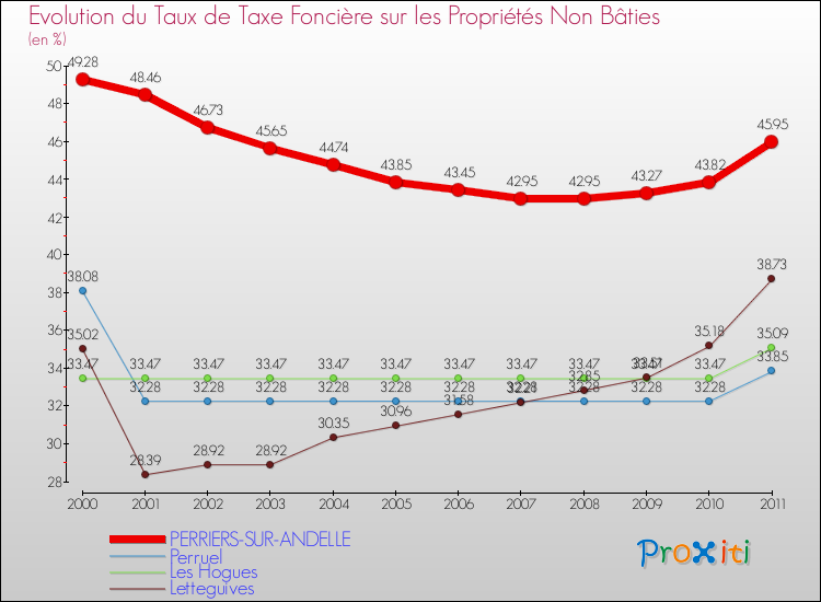 Evolution du taux de la taxe foncière sur les immeubles et terrains non batis pour PERRIERS-SUR-ANDELLE et les communes proches Comparaison des taux de la taxe foncière sur les immeubles et terrains non batis pour PERRIERS-SUR-ANDELLE et les communes voisines