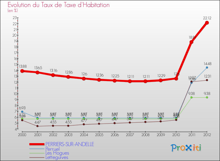 Evolution du taux de la taxe d'habitation pour PERRIERS-SUR-ANDELLE et les communes proches Comparaison des taux de la taxe d'habitation pour PERRIERS-SUR-ANDELLE et les communes voisines