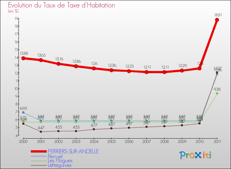 Evolution du taux de la taxe d'habitation pour PERRIERS-SUR-ANDELLE et les communes proches Comparaison des taux de la taxe d'habitation pour PERRIERS-SUR-ANDELLE et les communes voisines