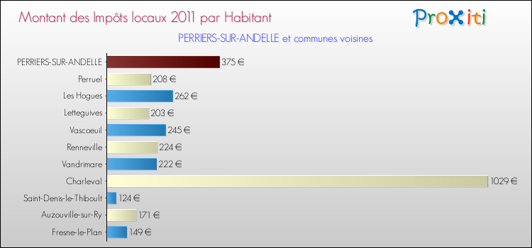 Montant des impôts locaux par Habitant pour PERRIERS-SUR-ANDELLE et les communes proches Comparaison des impôts locaux par habitant pour PERRIERS-SUR-ANDELLE et les communes voisines
