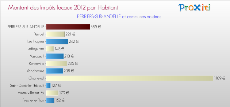Montant des impôts locaux par Habitant pour PERRIERS-SUR-ANDELLE et les communes proches Comparaison des impôts locaux par habitant pour PERRIERS-SUR-ANDELLE et les communes voisines