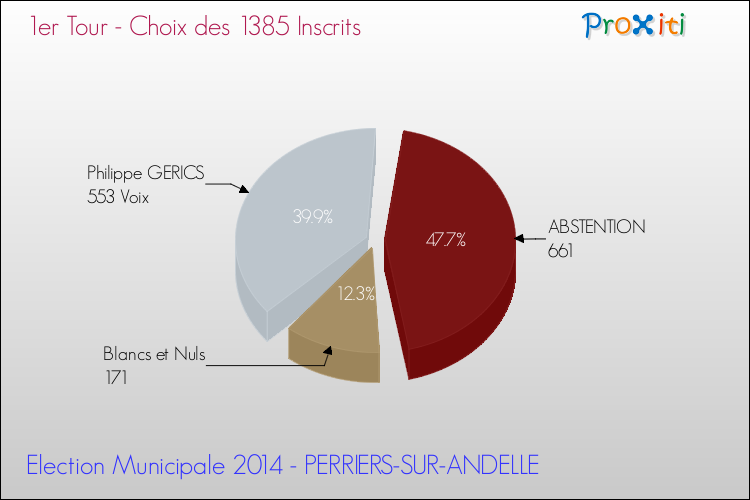 Résultats par rapport aux inscrits au 1er Tour des Elections Municipales 2014 de la commune de PERRIERS-SUR-ANDELLE Elections Municipales 2014 - Résultats par rapport aux inscrits au 1er Tour pour la commune de PERRIERS-SUR-ANDELLE