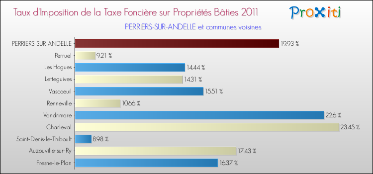 Taux d'imposition de la taxe foncière sur le bati 2011 pour PERRIERS-SUR-ANDELLE et les communes proches Comparaison des taux d'imposition de la taxe foncière sur le bati 2011 pour PERRIERS-SUR-ANDELLE et les communes voisines