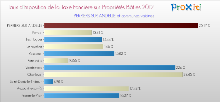 Taux d'imposition de la taxe foncière sur le bati 2012 pour PERRIERS-SUR-ANDELLE et les communes proches Comparaison des taux d'imposition de la taxe foncière sur le bati 2012 pour PERRIERS-SUR-ANDELLE et les communes voisines