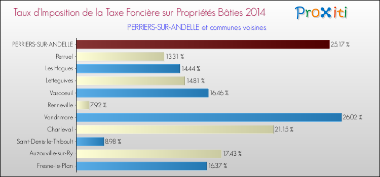 Taux d'imposition de la taxe foncière sur le bati 2014 pour PERRIERS-SUR-ANDELLE et les communes proches Comparaison des taux d'imposition de la taxe foncière sur le bati 2014 pour PERRIERS-SUR-ANDELLE et les communes voisines