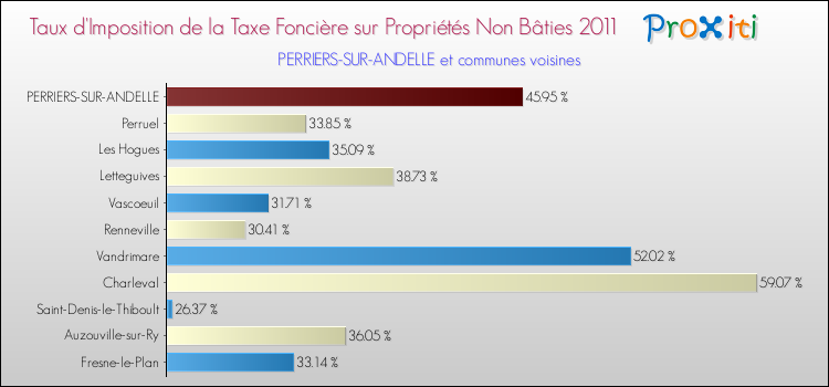 Taux d'imposition de la taxe foncière sur les immeubles et terrains non batis 2011 pour PERRIERS-SUR-ANDELLE et les communes proches Comparaison des taux d'imposition de la taxe foncière sur les immeubles et terrains non batis 2011 pour PERRIERS-SUR-ANDELLE et les communes voisines