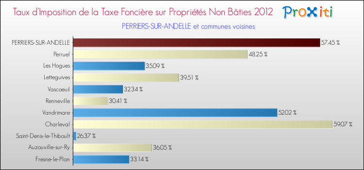 Taux d'imposition de la taxe foncière sur les immeubles et terrains non batis 2012 pour PERRIERS-SUR-ANDELLE et les communes proches Comparaison des taux d'imposition de la taxe foncière sur les immeubles et terrains non batis 2012 pour PERRIERS-SUR-ANDELLE et les communes voisines