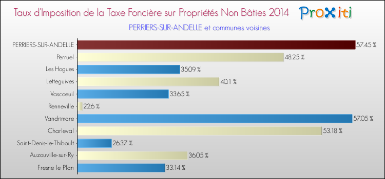 Taux d'imposition de la taxe foncière sur les immeubles et terrains non batis 2014 pour PERRIERS-SUR-ANDELLE et les communes proches Comparaison des taux d'imposition de la taxe foncière sur les immeubles et terrains non batis 2014 pour PERRIERS-SUR-ANDELLE et les communes voisines