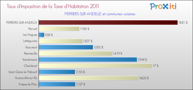 Taux d'imposition de la taxe d'habitation 2011 pour PERRIERS-SUR-ANDELLE et les communes proches Comparaison des taux d'imposition de la taxe d'habitation 2011 pour PERRIERS-SUR-ANDELLE et les communes voisines