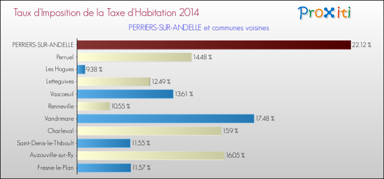 Taux d'imposition de la taxe d'habitation 2014 pour PERRIERS-SUR-ANDELLE et les communes proches Comparaison des taux d'imposition de la taxe d'habitation 2014 pour PERRIERS-SUR-ANDELLE et les communes voisines
