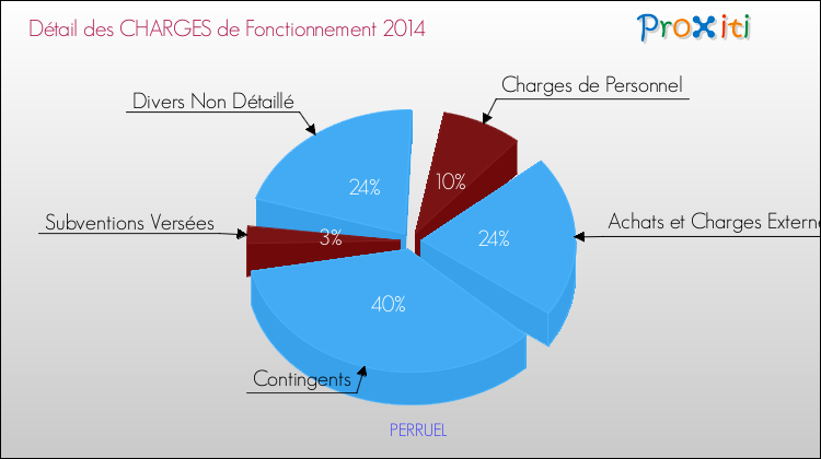Décomposition des Charges de Fonctionnement 2014 de la commune de PERRUEL Charges de Fonctionnement 2014 pour la commune de PERRUEL