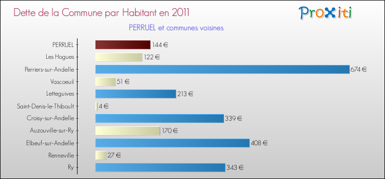 Dette par habitant de la commune en 2011 pour PERRUEL et les communes proches Comparaison de la dette par habitant de la commune en 2011 pour PERRUEL et les communes voisines