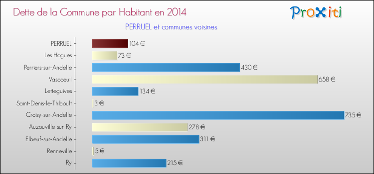 Dette par habitant de la commune en 2014 pour PERRUEL et les communes proches Comparaison de la dette par habitant de la commune en 2014 pour PERRUEL et les communes voisines
