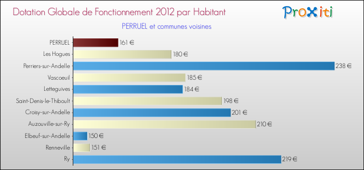Montant des dotations globales de fonctionnement DGF par Habitant pour PERRUEL et les communes proches Comparaison des des dotations globales de fonctionnement DGF par habitant pour PERRUEL et les communes voisines
