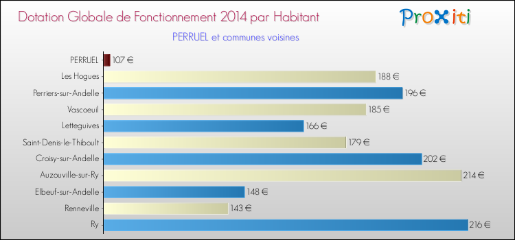 Montant des dotations globales de fonctionnement DGF par Habitant pour PERRUEL et les communes proches en 2014. Comparaison des des dotations globales de fonctionnement DGF par habitant pour PERRUEL et les communes voisines en 2014.