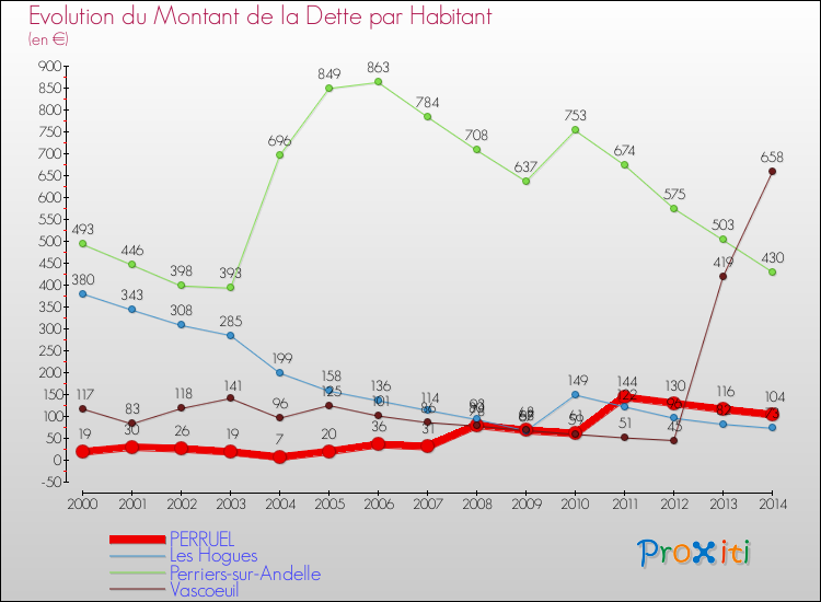 Evolution de la dette par habitant pour la commune de PERRUEL et les communes proches de 2000 à 2014 Comparaison de la dette par habitant pour PERRUEL et les communes voisines de 2000 à 2014