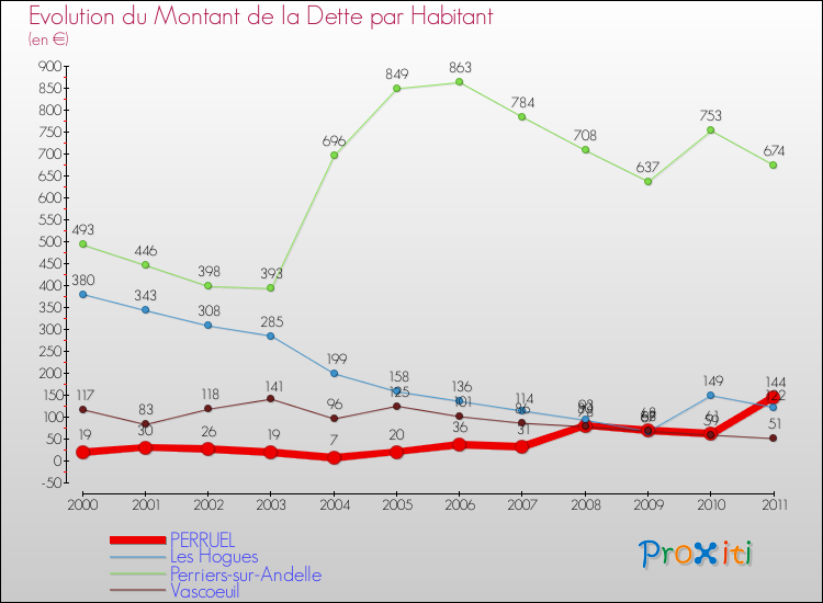 Evolution de la dette par habitant pour la commune de PERRUEL et les communes proches Comparaison de la dette par habitant pour PERRUEL et les communes voisines