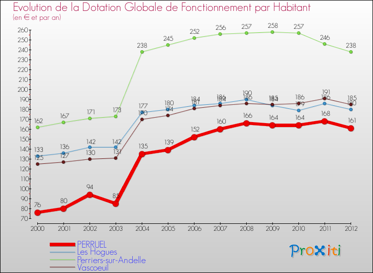 Evolution et montant de la dotation globale de fonctionnement par Habitant pour PERRUEL et les communes proches Comparaison des dotations globales de fonctionnement par habitant pour PERRUEL et les communes voisines