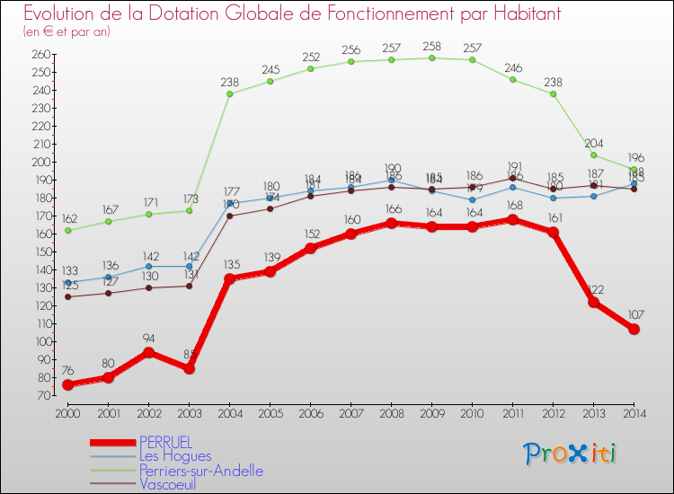 Evolution et montant de la dotation globale de fonctionnement par Habitant pour PERRUEL et les communes proches de 2000 à 2014. Comparaison des dotations globales de fonctionnement par habitant pour PERRUEL et les communes voisines de 2000 à 2014.