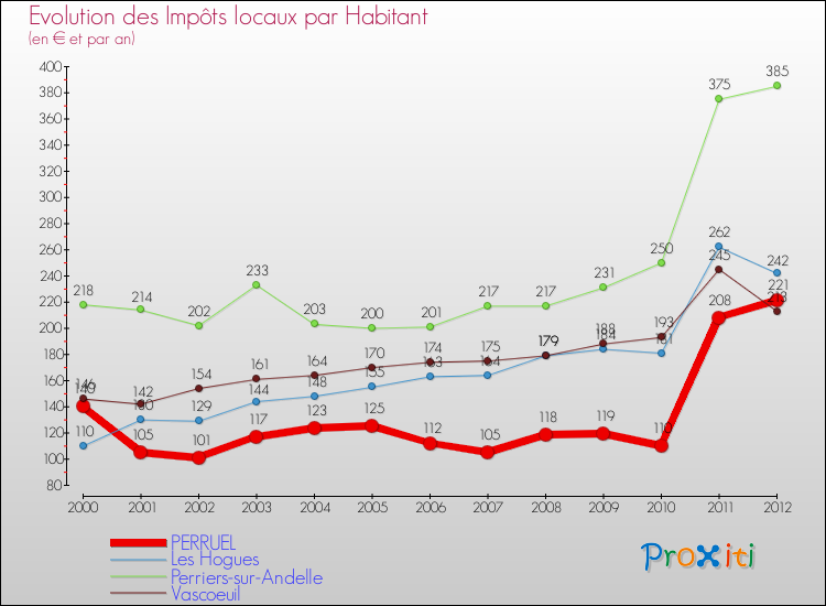 Evolution et montant des impôts locaux par Habitant pour PERRUEL et les communes proches Comparaison des impôts locaux par habitant pour PERRUEL et les communes voisines