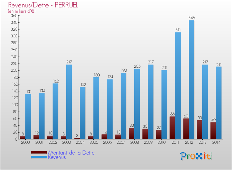 Evolution comparée de la dette et des revenus pour la commune de PERRUEL de 2000 à 2014 Comparaison de la dette et des revenus pour PERRUEL de 2000 à 2014