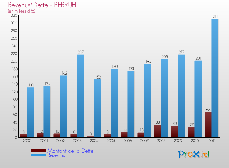 Evolution comparée de la dette et des revenus pour la commune de PERRUEL de 2000 à 2011 Comparaison de la dette et des revenus pour PERRUEL de 2000 à 2011