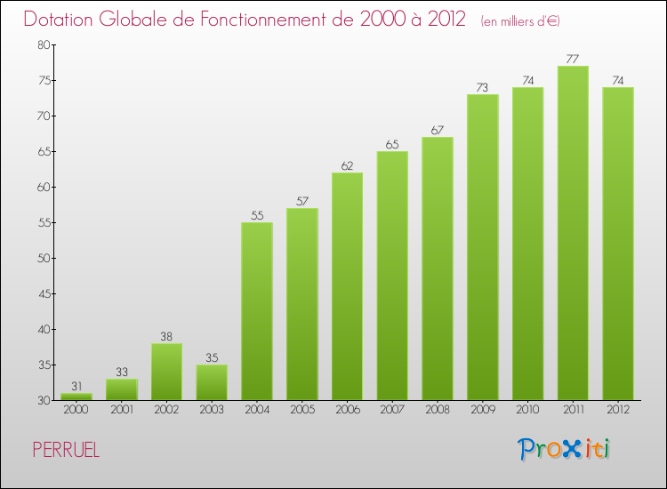Evolution du montant de la Dotation Globale de Fonctionnement pour la commune de PERRUEL de 2000 à 2012 Evolution du montant de la Dotation Globale de Fonctionnement pour PERRUEL de 2000 à 2012