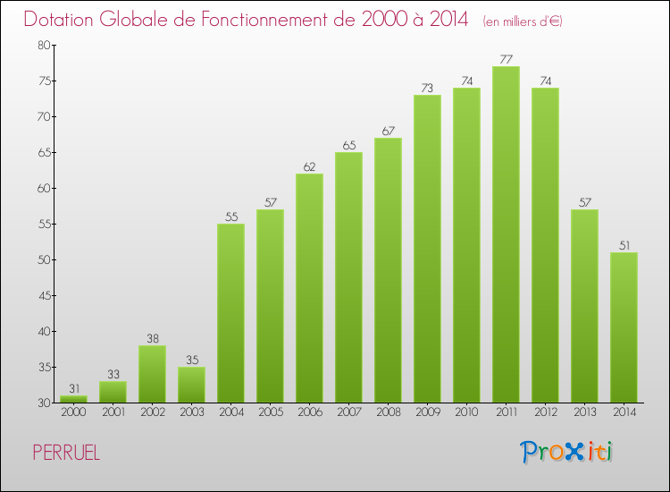 Evolution du montant de la Dotation Globale de Fonctionnement pour la commune de PERRUEL de 2000 à 2014 Evolution du montant de la Dotation Globale de Fonctionnement pour PERRUEL de 2000 à 2014