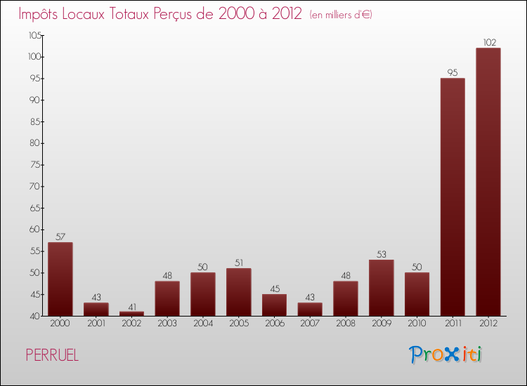 Evolution des Impôts Locaux pour la commune de PERRUEL de 2000 à 2012 Evolution des Impôts Locaux pour PERRUEL de 2000 à 2012