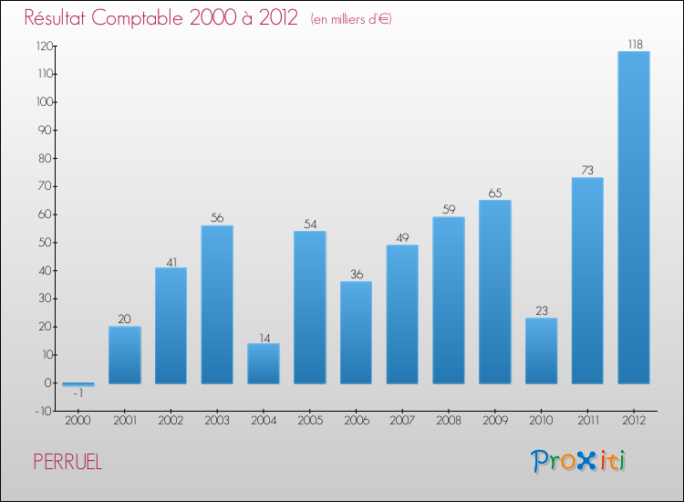 Evolution du résultat comptable pour la commune de PERRUEL de 2000 à 2012 Evolution du résultat comptable pour PERRUEL de 2000 à 2012