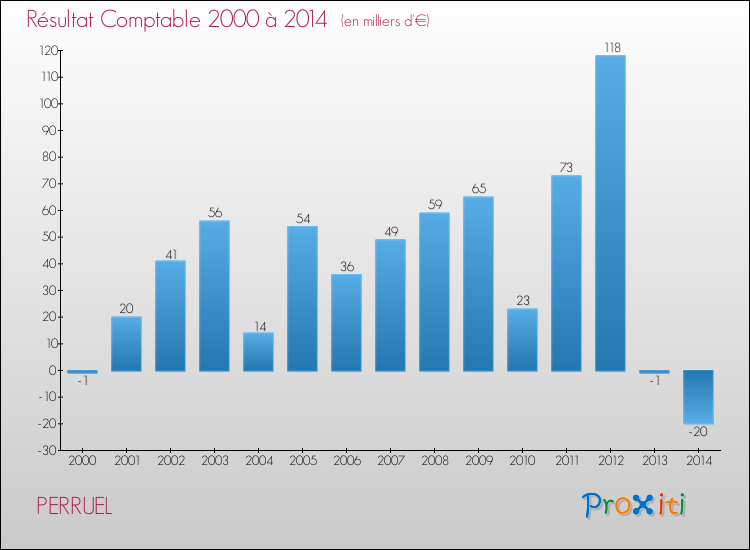 Evolution du résultat comptable pour la commune de PERRUEL de 2000 à 2014 Evolution du résultat comptable pour PERRUEL de 2000 à 2014