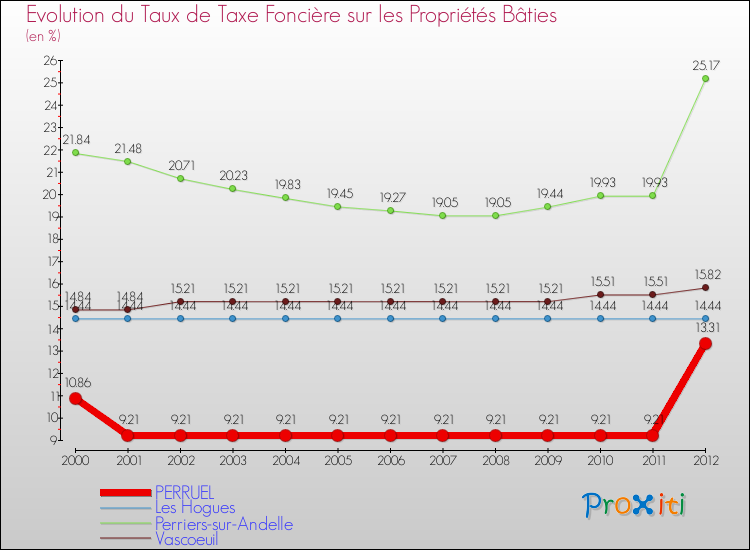 Evolution du taux de la taxe foncière sur le bati pour PERRUEL et les communes proches de 2000 à 2012 Comparaison des taux de taxe foncière sur le bati pour PERRUEL et les communes voisines de 2000 à 2012