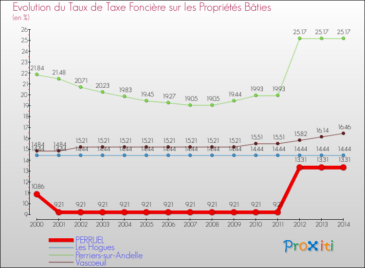 Evolution du taux de la taxe foncière sur le bati pour PERRUEL et les communes proches de 2000 à 2014 Comparaison des taux de taxe foncière sur le bati pour PERRUEL et les communes voisines de 2000 à 2014