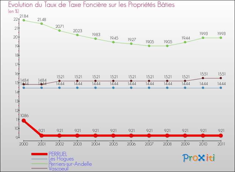 Evolution du taux de la taxe foncière sur le bati pour PERRUEL et les communes proches Comparaison des taux de taxe foncière sur le bati pour PERRUEL et les communes voisines