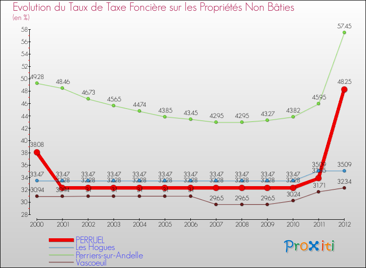 Evolution du taux de la taxe foncière sur les immeubles et terrains non batis pour PERRUEL et les communes proches de 2000 à 2012 Comparaison des taux de la taxe foncière sur les immeubles et terrains non batis pour PERRUEL et les communes voisines de 2000 à 2012