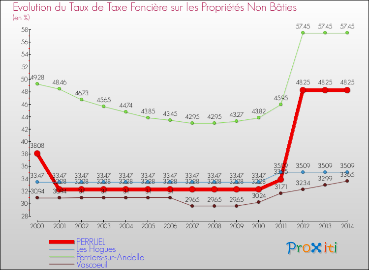 Evolution du taux de la taxe foncière sur les immeubles et terrains non batis pour PERRUEL et les communes proches de 2000 à 2014 Comparaison des taux de la taxe foncière sur les immeubles et terrains non batis pour PERRUEL et les communes voisines de 2000 à 2014
