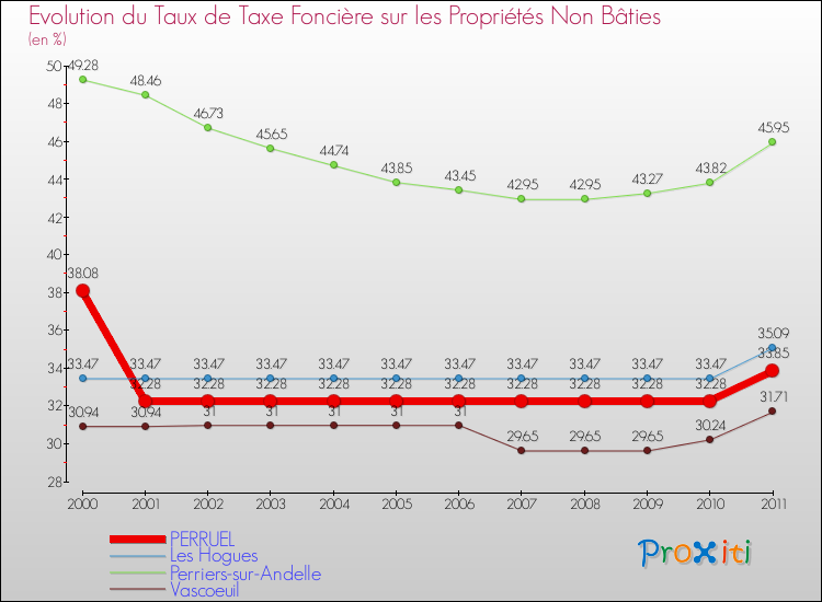 Evolution du taux de la taxe foncière sur les immeubles et terrains non batis pour PERRUEL et les communes proches Comparaison des taux de la taxe foncière sur les immeubles et terrains non batis pour PERRUEL et les communes voisines