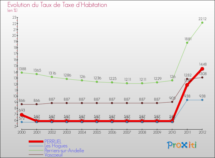 Evolution du taux de la taxe d'habitation pour PERRUEL et les communes proches Comparaison des taux de la taxe d'habitation pour PERRUEL et les communes voisines