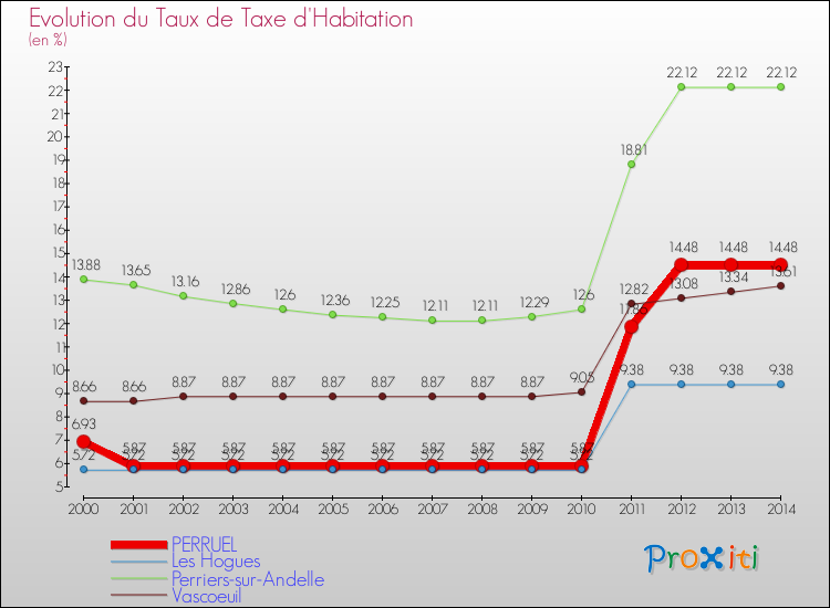 Evolution du taux de la taxe d'habitation pour PERRUEL et les communes proches de 2000 à 2014 Comparaison des taux de la taxe d'habitation pour PERRUEL et les communes voisines de 2000 à 2014
